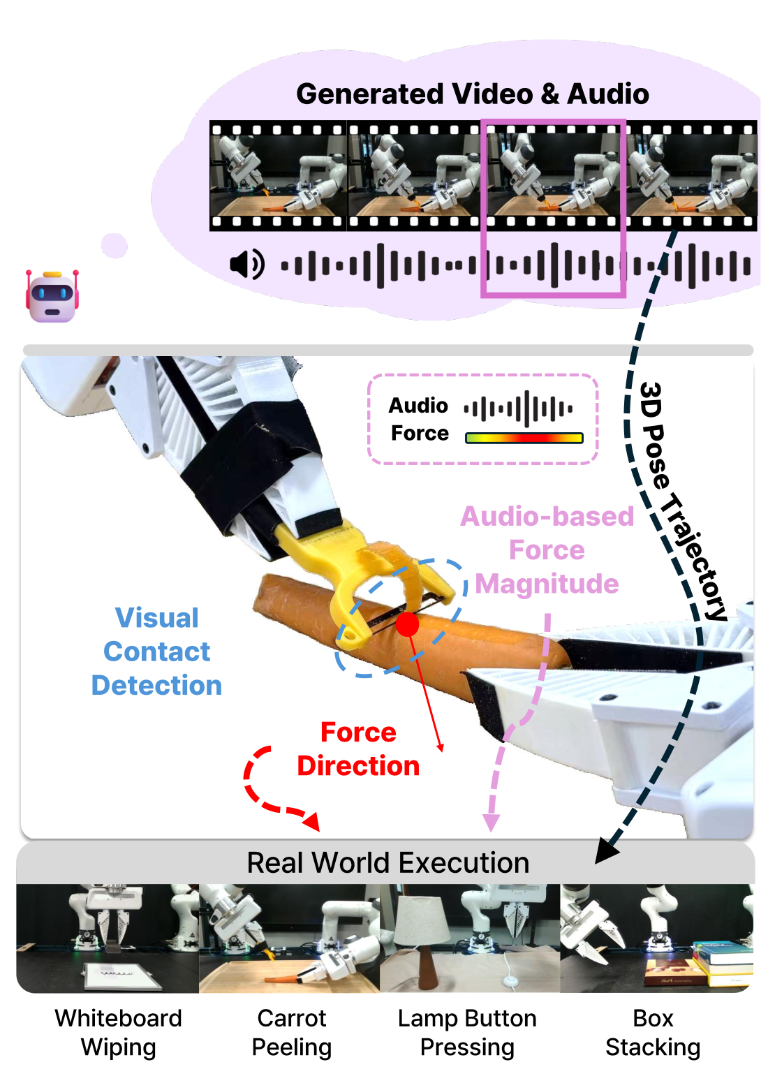 Concept overview: three stacked panels showing generated video and audio, a robot contact point with force-direction and audio-magnitude annotations, and real-world execution examples — whiteboard wiping, carrot peeling, lamp button pressing, and box stacking.