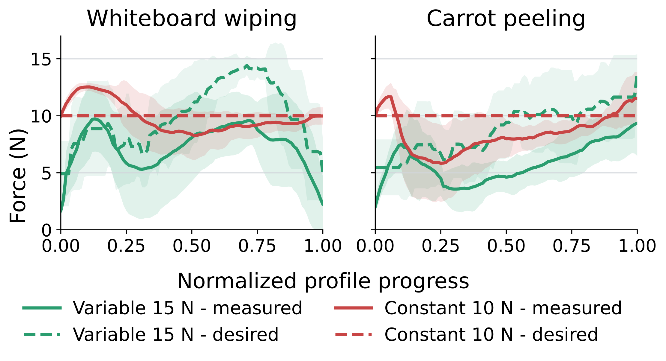 Desired (dashed) and measured (solid) force over the contact phase for variable 15 N (green) and constant 10 N (red) profiles on whiteboard wiping and carrot peeling; mean and one standard deviation over successful rollouts.