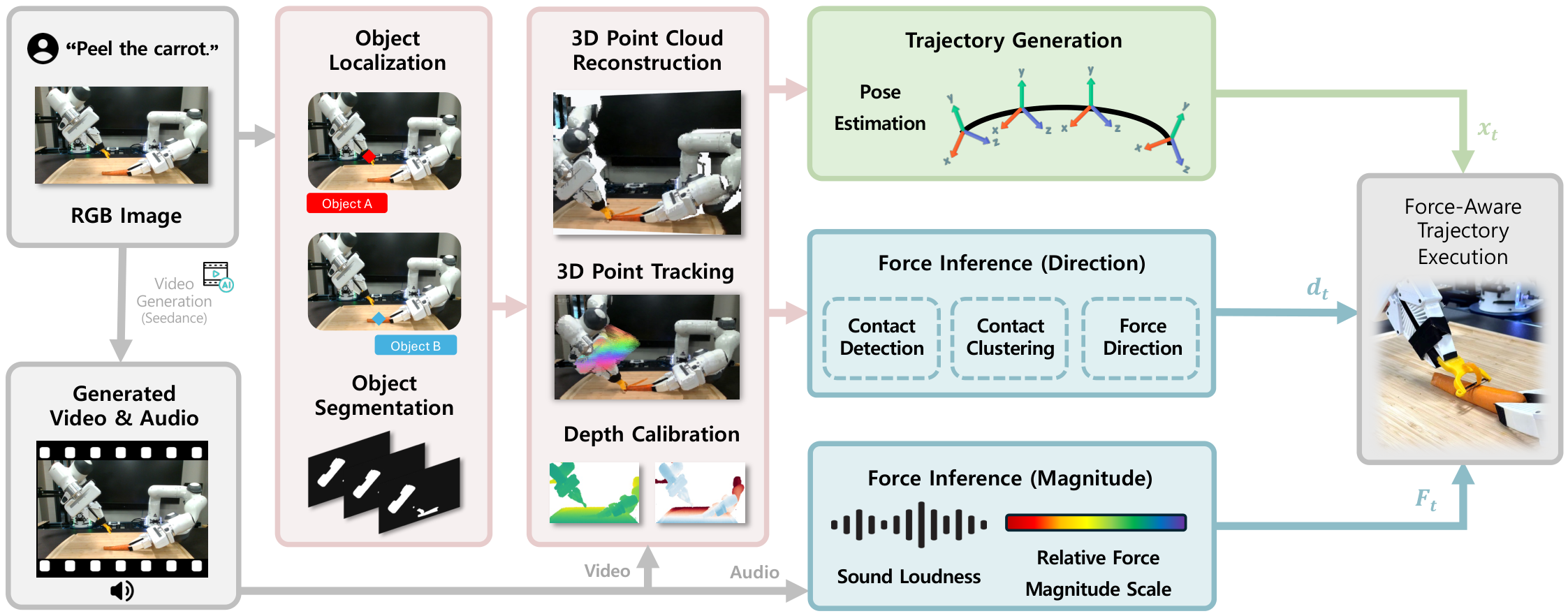 Pipeline diagram: vision branch localizes, segments, and tracks in 3D to estimate force direction; audio branch isolates the contact sound and extracts loudness; the combined force-aware trajectory runs on a Franka Panda with closed-loop force regulation.