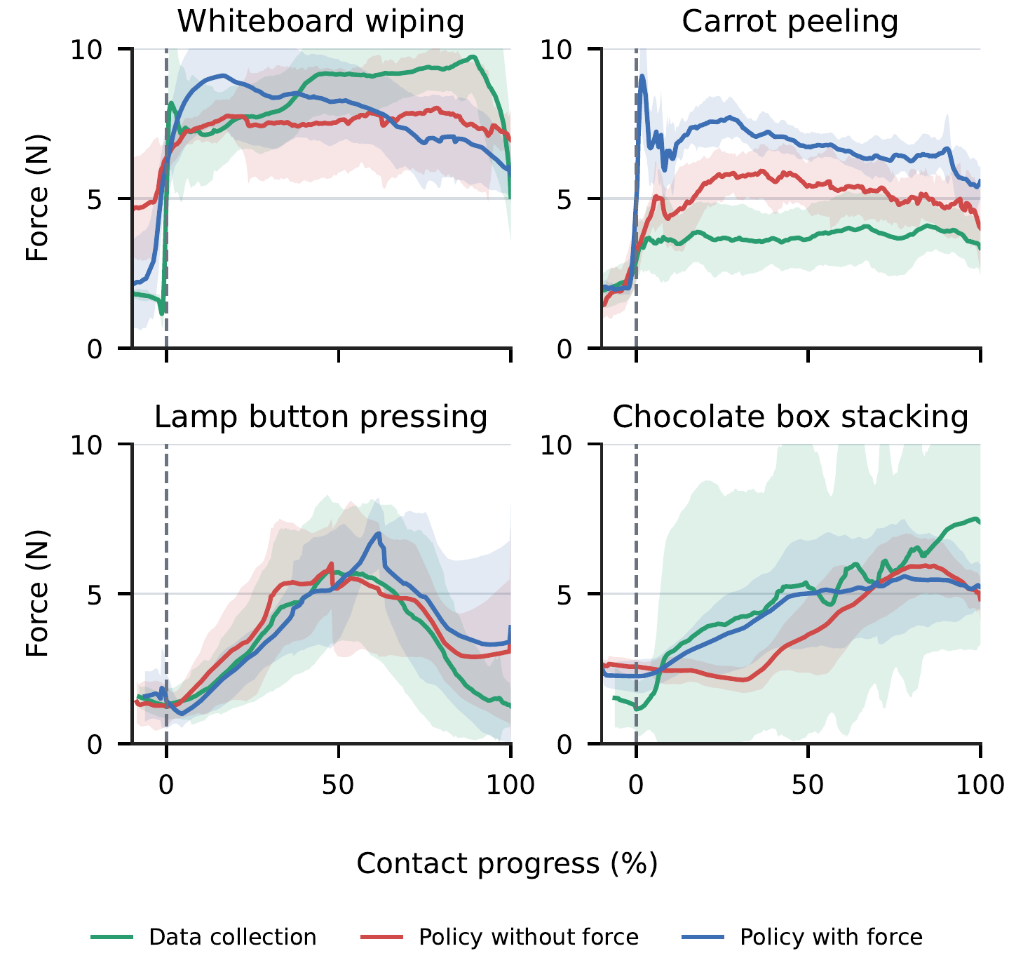 Contact force over in-contact task progress for all four tasks: data collection (green), policy without force input (red), and policy with force input (blue), shown as mean and standard deviation.