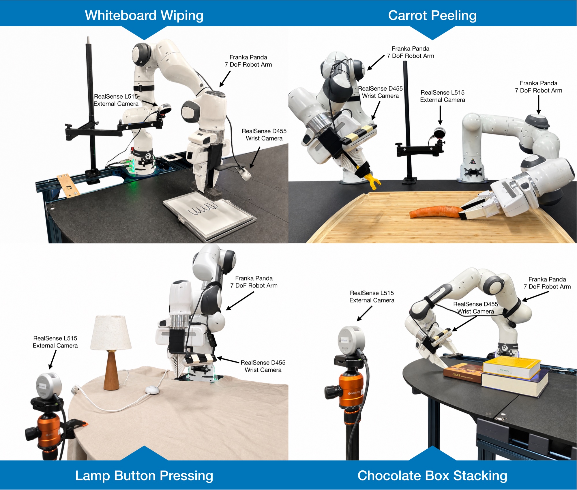 Experimental setups for whiteboard wiping, carrot peeling, lamp button pressing, and chocolate box stacking: Franka Panda arms with a RealSense L515 external camera and a wrist-mounted RealSense D455.